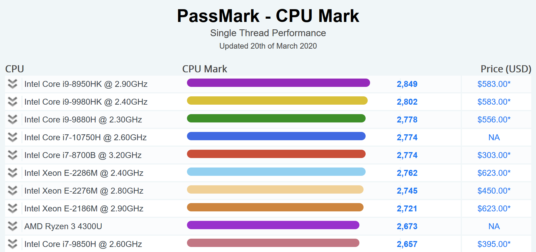 CPU Benchmark Mobil März 2020